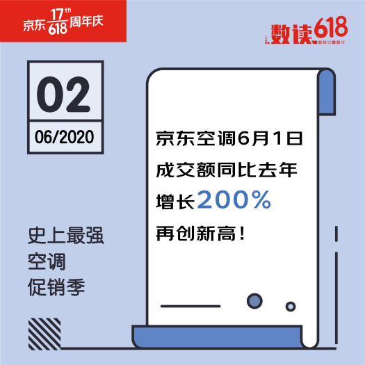 不愧是史上最省空调季！京东618首日空调成交额同比增长200%