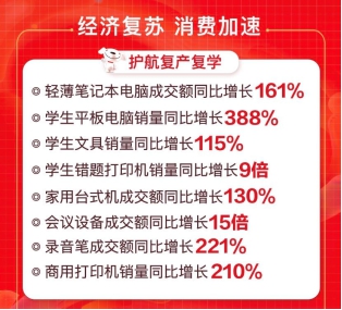 京东618优品好价为复学复课保驾护航，学生平板电脑成交额同比增388%