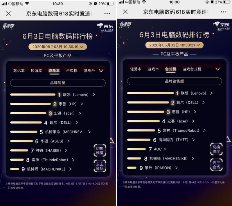 联想独霸5榜冠军！京东618第三日联想延续老牌强劲实力