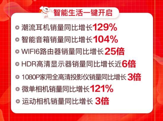 线上线下联动爆发 京东电脑数码专卖店618开业数破426家