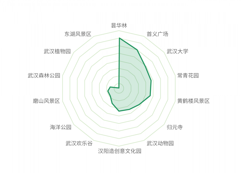 出行大数据表明，英雄之城武汉正在稳中求进中努力把失去的时间夺回来！