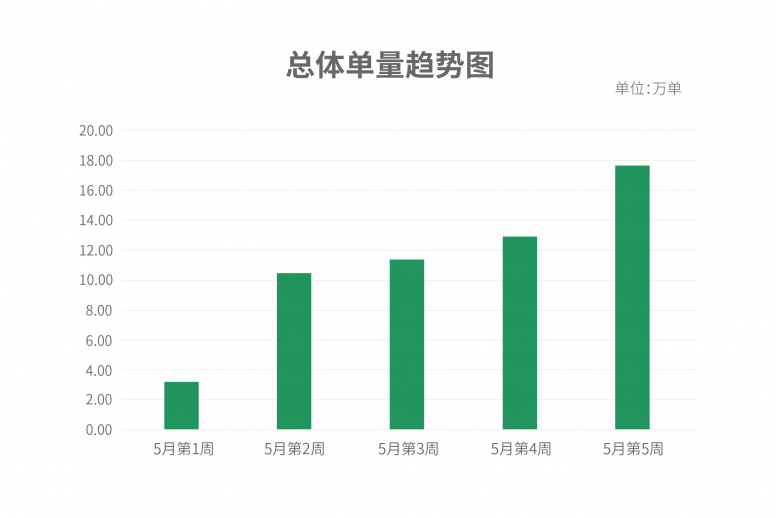 出行大数据表明，英雄之城武汉正在稳中求进中努力把失去的时间夺回来！