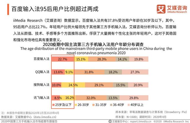 疫情激发语音输入需求，百度输入法语音输入次数、满意度“双第一”