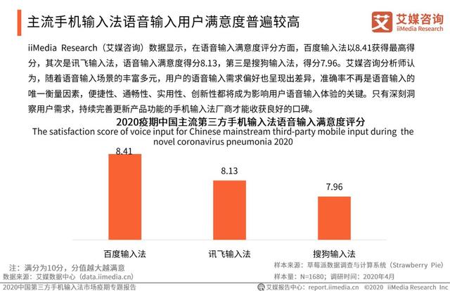 疫情激发语音输入需求，百度输入法语音输入次数、满意度“双第一”