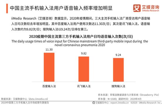 居家抗疫激发语音需求，百度输入法语音输入频率、满意度实力碾压领跑行业