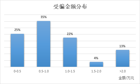 信也科技2019年度金融诈骗报告  附防骗锦囊