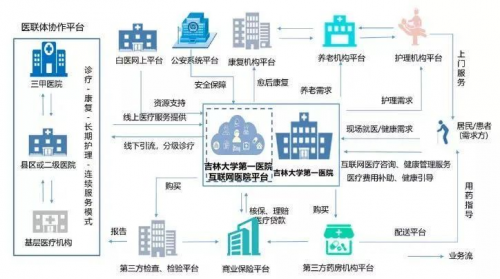 三大关键词，深入解读吉林省首家互联网医院的创新发展之路