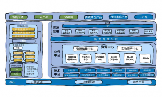 新一代资源中心：让资源管理变得更加准、快、全、简、智