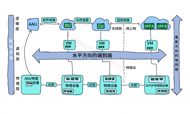 新一代资源中心：让资源管理变得更加准、快、全、简、智