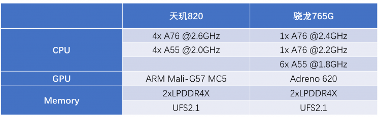 性能狂飙！天玑820用旗舰级多核CPU架构打趴骁龙7系