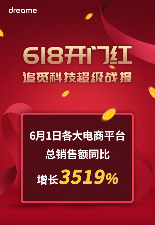 抢赢618，国货品牌集体开门红！追觅科技销售额同比增长超3500%