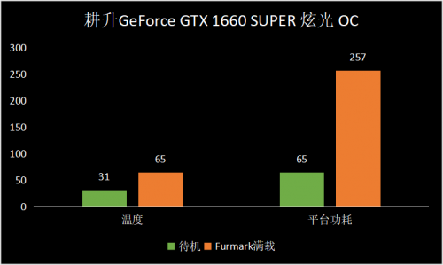 GTX游戏怪兽！耕升帧能赢显卡
点评