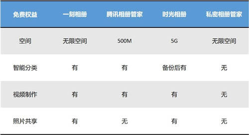 百度/腾讯/头条 买云相册会员之前你需要了解这些事儿