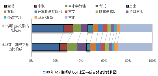 京东联合开卷发布618囤书报告：“文化人”也爱“薅羊毛”