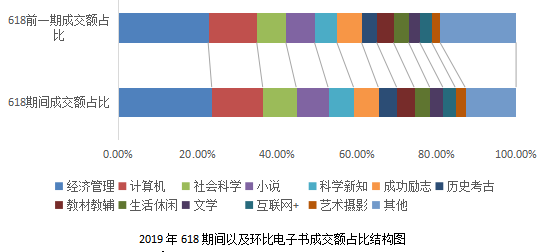 京东联合开卷发布618囤书报告：“文化人”也爱“薅羊毛”