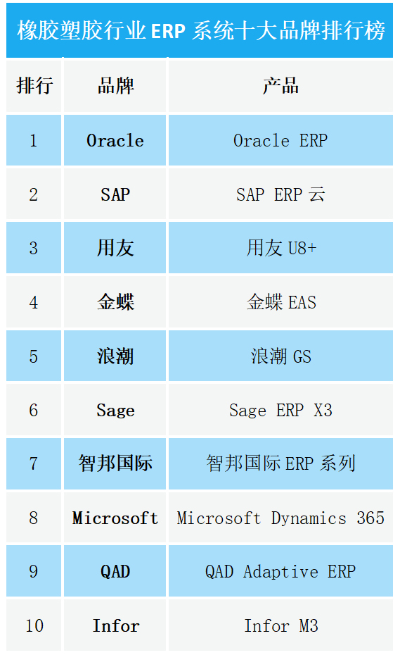 2020橡胶塑胶行业ERP系统十大品牌排行榜