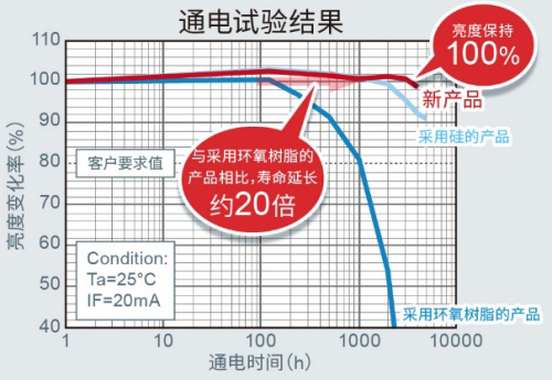 ROHM开发出适用于设备通用色彩设计的贴片LED