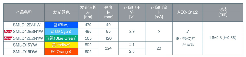 ROHM开发出适用于设备通用色彩设计的贴片LED