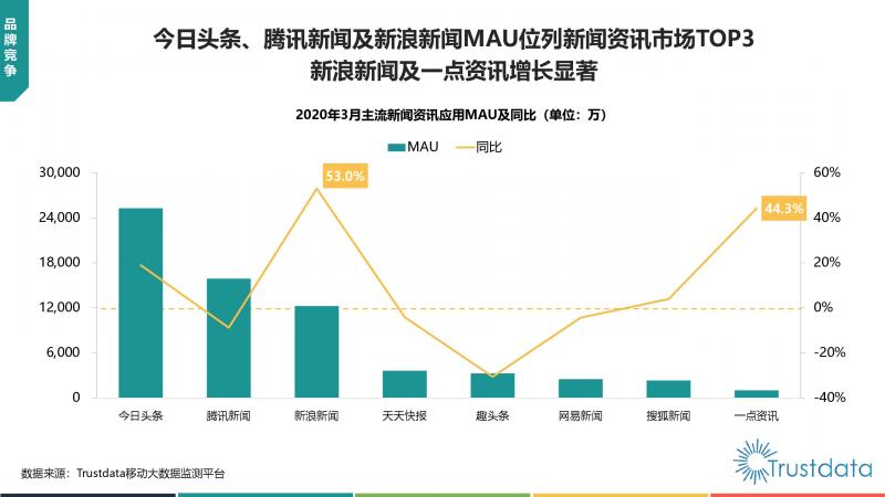 Trustdata:《中国移动互联网新闻资讯行业发展分析报告》