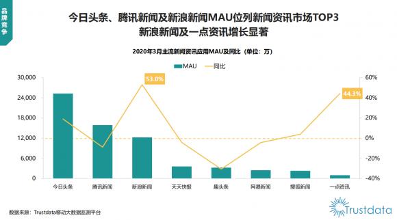 新浪新闻App实现高速增长 单日使用时长最高达74分钟