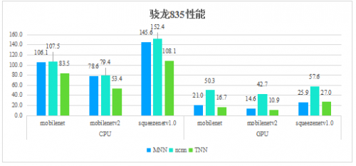 腾讯优图开源
学习推理框架TNN，助力AI开发降本增效