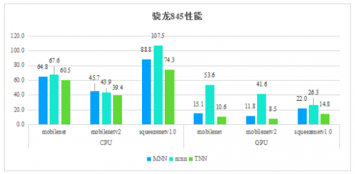 腾讯优图开源
学习推理框架TNN，助力AI开发降本增效