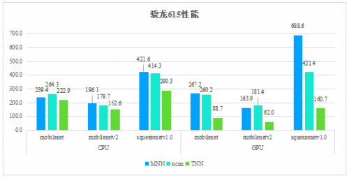 腾讯优图开源
学习推理框架TNN，助力AI开发降本增效