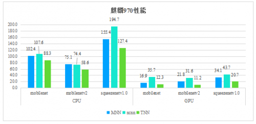 腾讯优图开源
学习推理框架TNN，助力AI开发降本增效