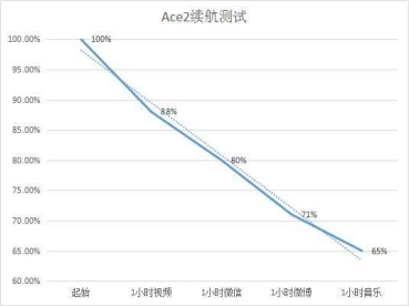 OPPO Ace2不止5G续航超强，还能65W+40W充电快速回血