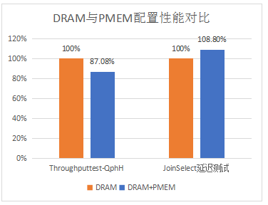 Intel傲腾持久内存为SAP HANA带来了哪些价值？