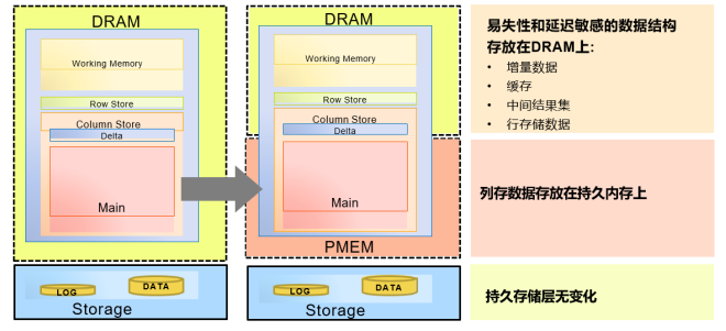 Intel傲腾持久内存为SAP HANA带来了哪些价值？