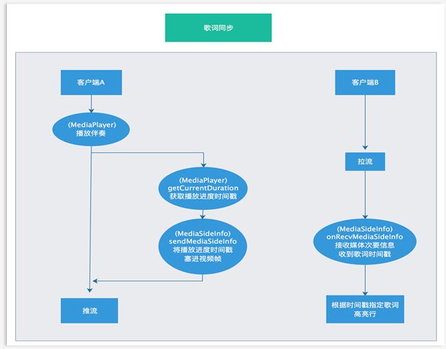 即构泛娱乐行业新玩法：在线KTV、线上电影配音