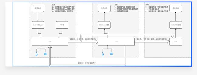 即构泛娱乐行业新玩法：在线KTV、线上电影配音