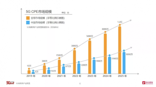 OPPO 5G CPE T1正式发布，OPPO迎来5G+IoT布局里程碑