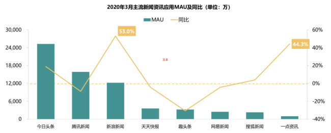 新浪新闻App覆盖高净值用户群 广受苹果、华为用户青睐