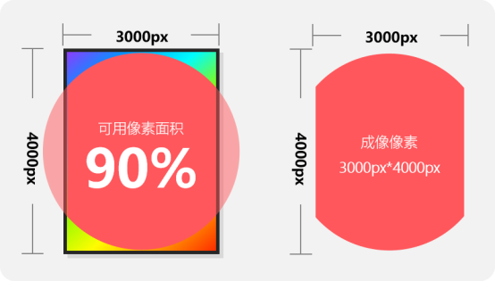 单摄极简主义！小红屋8K 3200万像素全景相机
评测