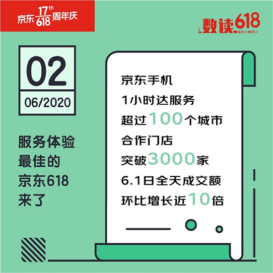 打赢购物体验竞争之战 京东618树立5G时代手机服务新标杆