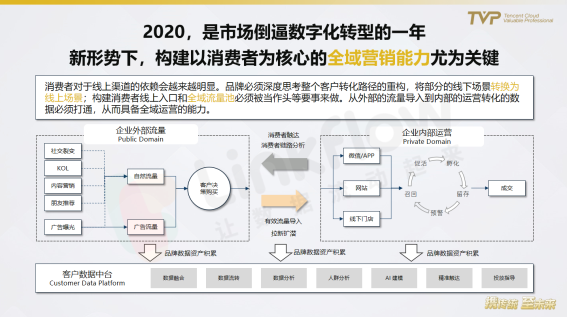 民航业数字观察：营销需升级，中台靠数据