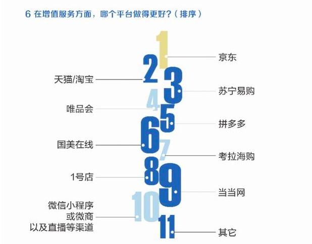 好产品配好服务，618电商消费调查：售后、增值服务满意度京东最好