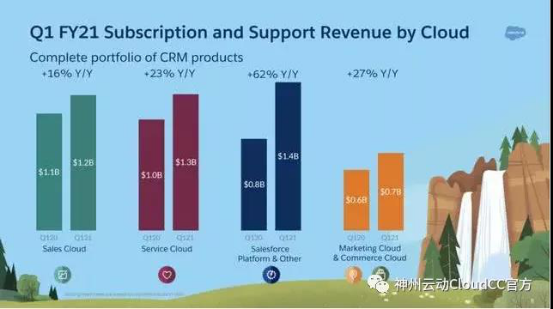 平台云助力Salesforce(CRM.US) Q1逆境突袭