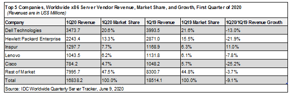 IDC发布2020Q1全球服务器市场数据，浪潮逆势增长稳居全球前三