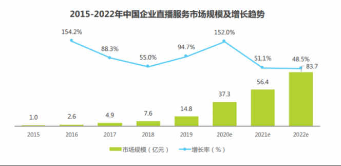 领航视频产业蓝海，保利威荣膺2020企业直播服务商排行榜榜首