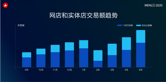 让1000万导购线上营业，有赞成品牌数字化争抢“新高地”