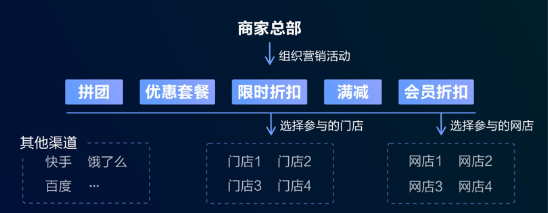 让1000万导购线上营业，有赞成品牌数字化争抢“新高地”