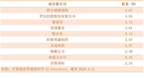 老虎证券基金超市: 医疗健康行业，新冠之下的投资者避风港？