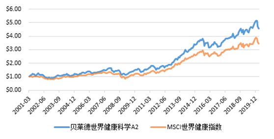 老虎证券基金超市: 医疗健康行业，新冠之下的投资者避风港？