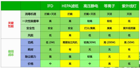 亚都净化器搭载IFD技术，净化空气夏日更舒爽