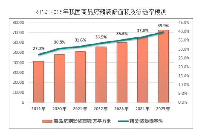 精装修产业链化成趋势，丽博家居踩上风口