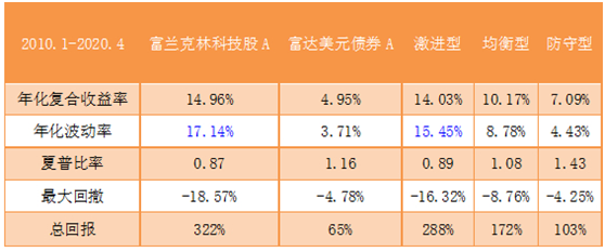 老虎证券基金超市:基金搭配“干活不累”！不同配置比例，基因“混搭”表现将如何？