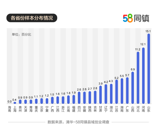 58同镇与清华共同发布《县域创业报告》 返乡创业者占比过半、企业整体营收5-7万